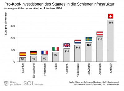Schieneninfrastruktur-Investitionen-Pro-Einwohner-EU-2014